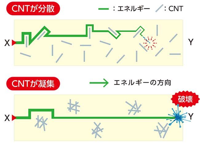 CNTの分散具合によるエネルギー減衰