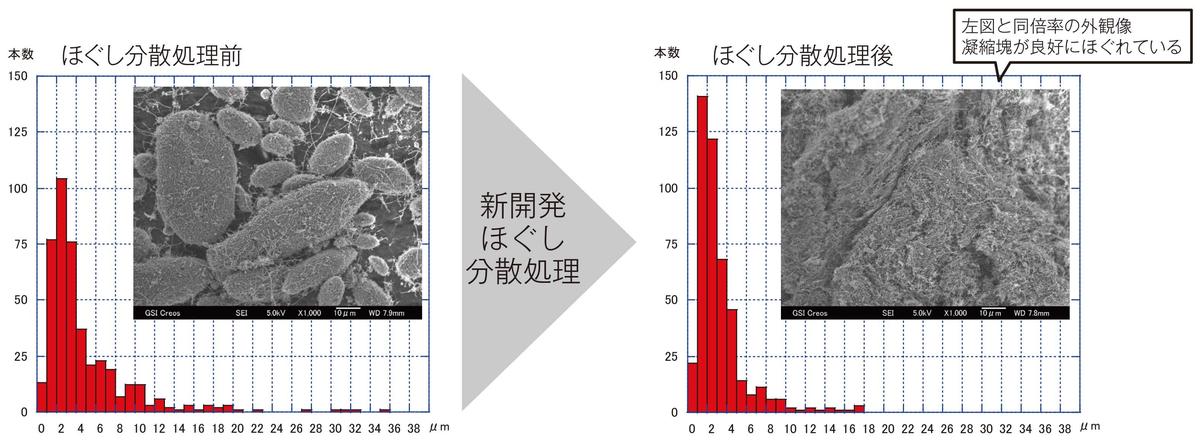 ほぐし分散処理