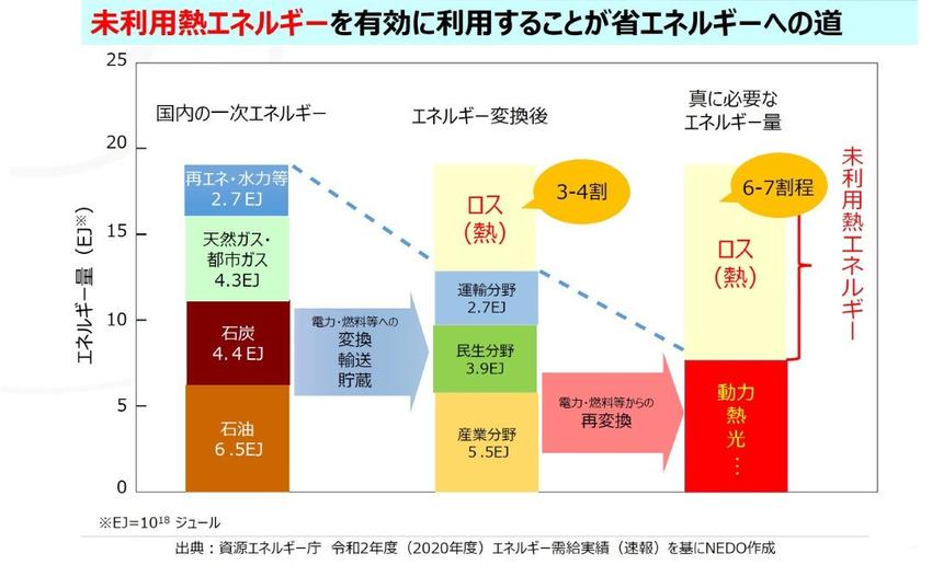 2025_TKS_図1　日本におけるエネルギーロスの現状 (カスタム).jpg