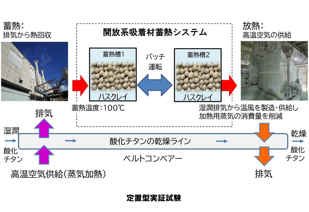 2025_TKS_図4 バッチ運転での定置型実証(提供:高砂熱学工業株式会社) (カスタム).jpg