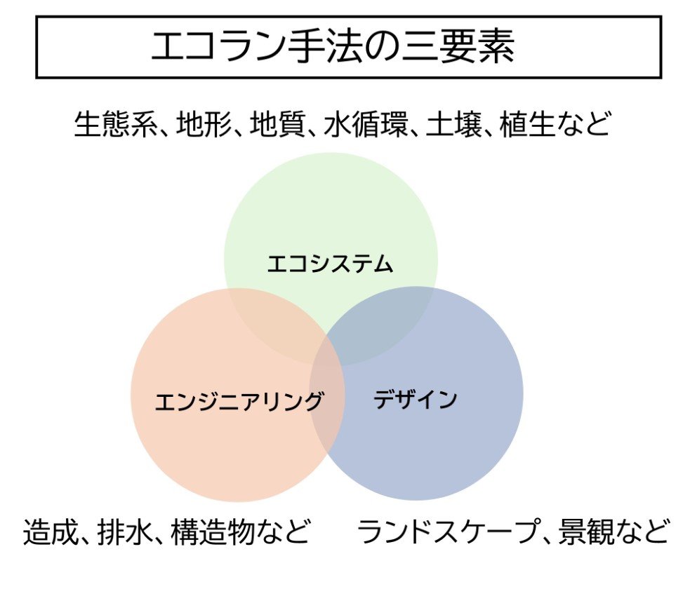 2025_TRK_図2 エコラン手法の三要素 (カスタム).jpg