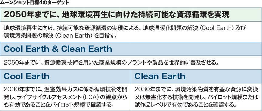 ムーンショット目標4のターゲット