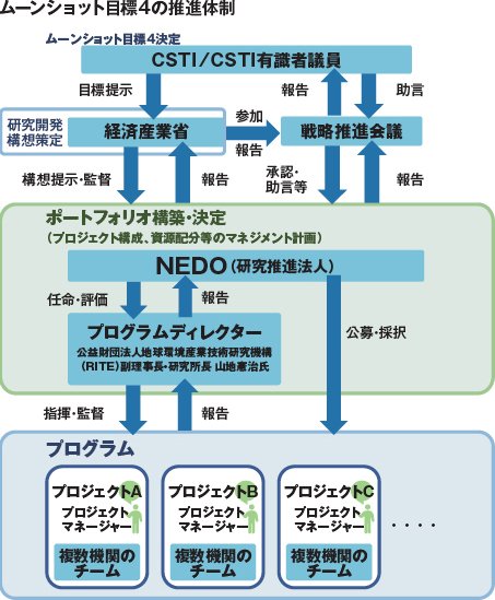 ムーンショット目標4の推進体制