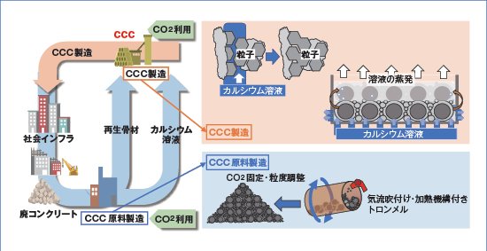 C4S研究開発プロジェクトの画像