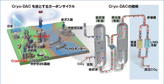 冷熱を利用した大気中二酸化炭素直接回収の研究開発の画像