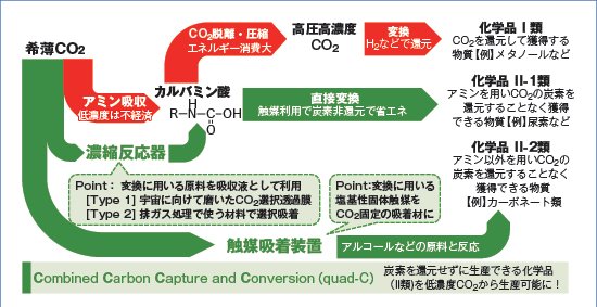 大気中CO２を利用可能な統合化固定･反応系（quad-C system）の開発の画像