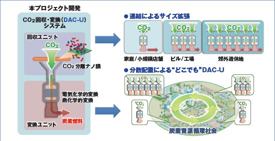 “ビヨンド・ゼロ”社会実現に向けたCO2循環システムの研究開発発の画像