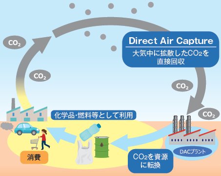温室効果ガス回収の画像