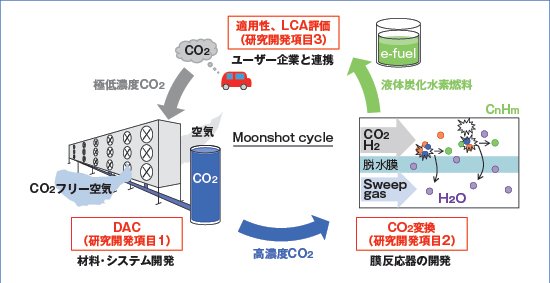 大気中からの高効率CO２分離回収・炭素循環技術の開発の画像