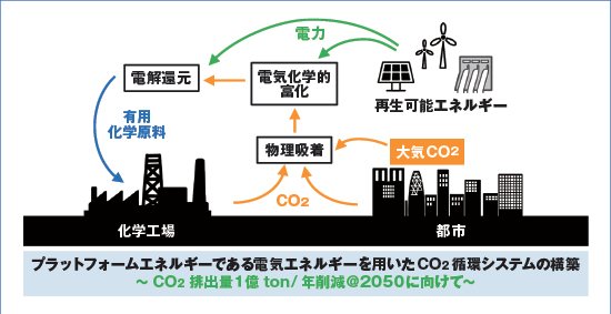電気化学プロセスを主体とする革新的CO２大量資源化システムの開発の画像