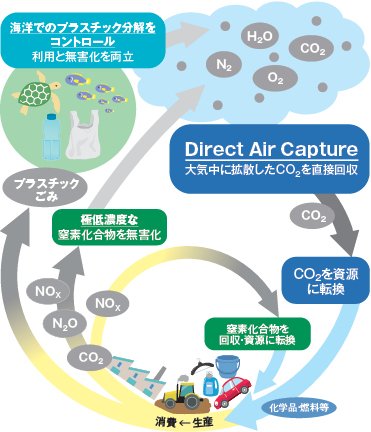 持続可能な資源循環の実現に向けて取り組む研究開発