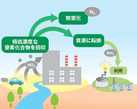 窒素化合物回収の画像