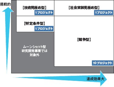 ムーンショット目標4のポートフォリオ