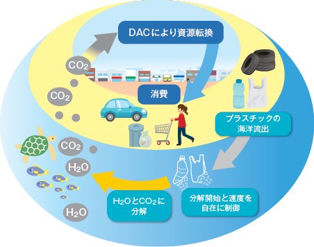 海洋生分解性プラスチックの画像