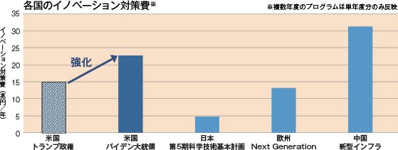 各国のイノベーション対策費グラフ
