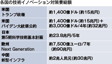 各国の技術イノベーション対策費総額の表