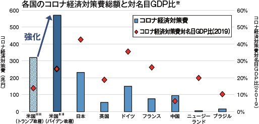 コロナ対策・経済復興のグラフ