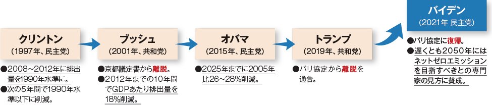 米国歴代大統領によるCO₂ 排出量目標の図