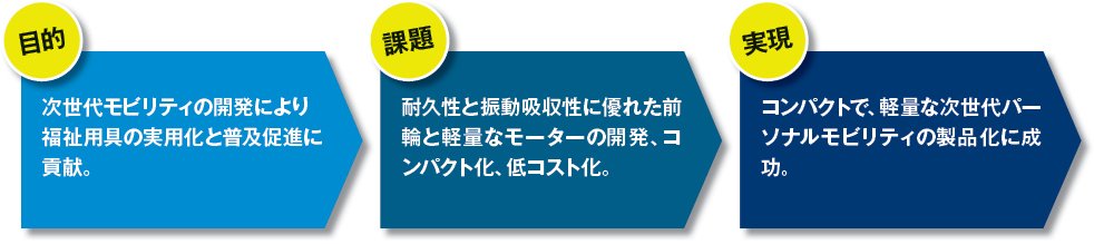 目的、課題、実現の図