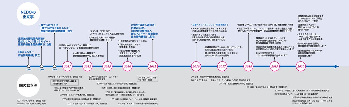 NEDOの年表図