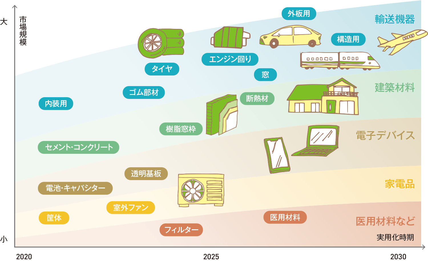 CNF材料の実用化時期と市場規模