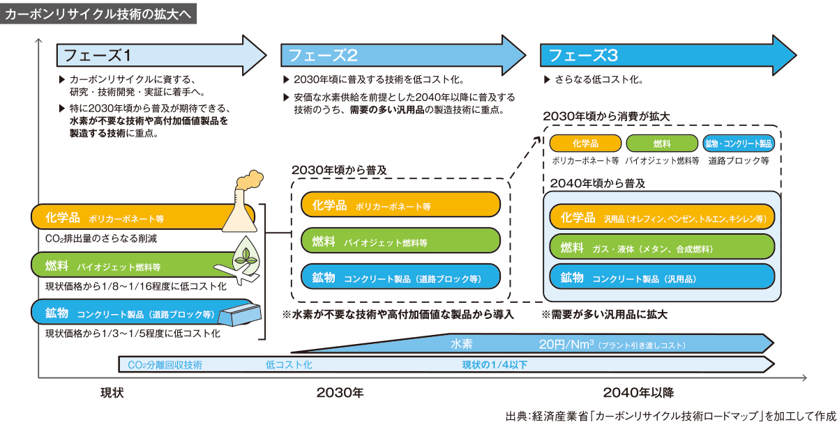 カーボンリサイクル技術の拡大へ