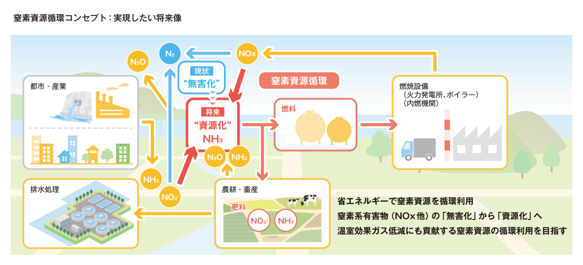 窒素資源循環コンセプト：実現したい将来像