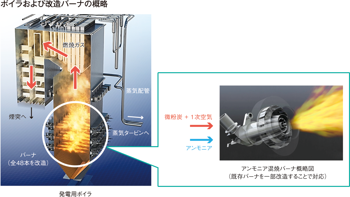 ボイラおよび改造バーナの概略
