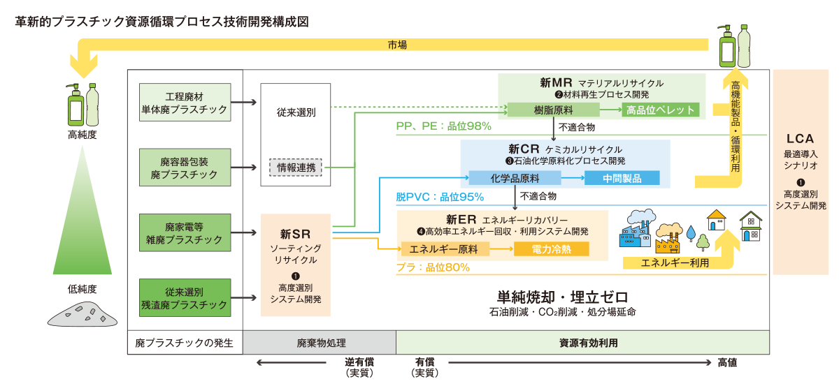 革新的プラスチック資源循環プロセス技術開発構成図