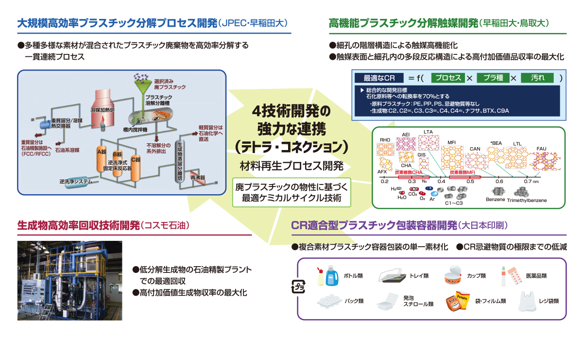 4技術開発の強力な連携（テトラ・コネクション）