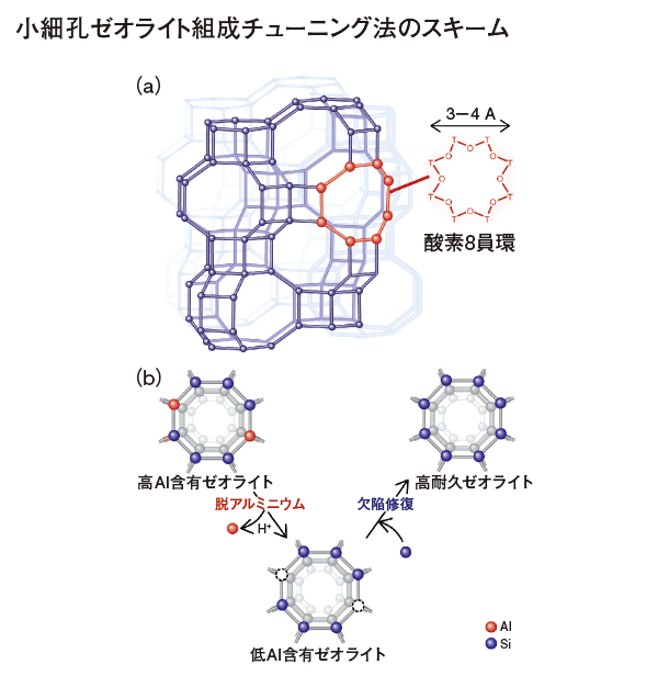小細孔ゼオライト組成チューニング法のスキーム