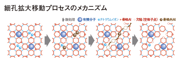 細孔拡大移動プロセスのメカニズム