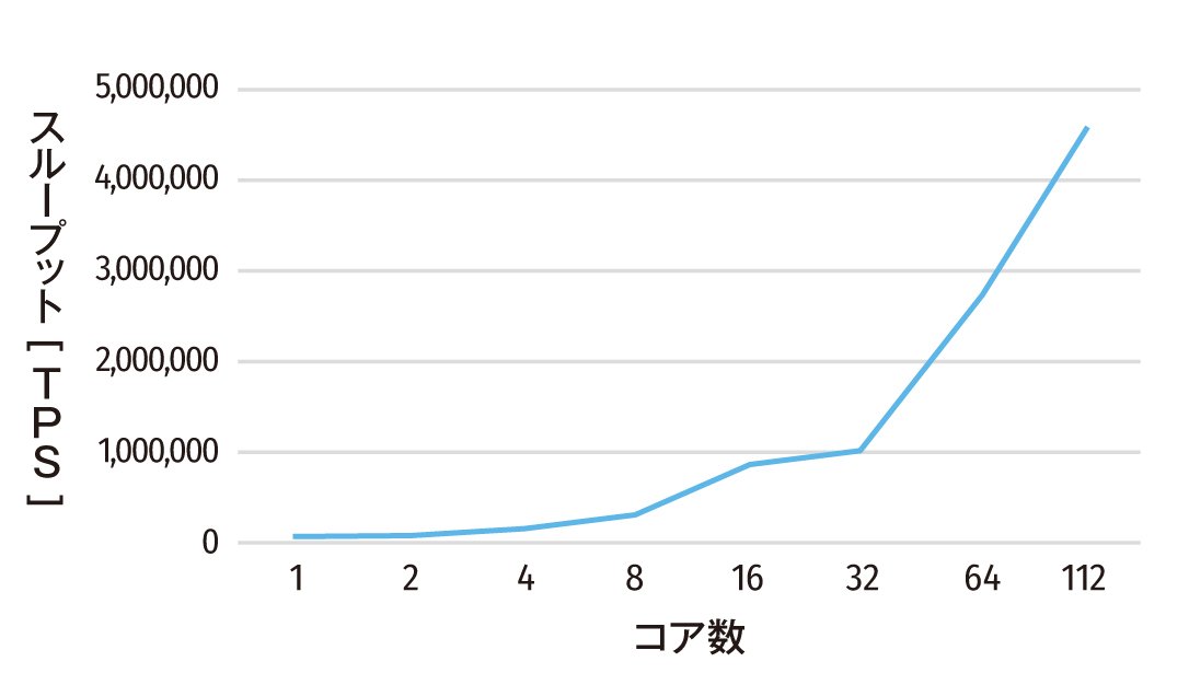 図|劔のスループット性能(応答性能・データ転送量)の検証結果