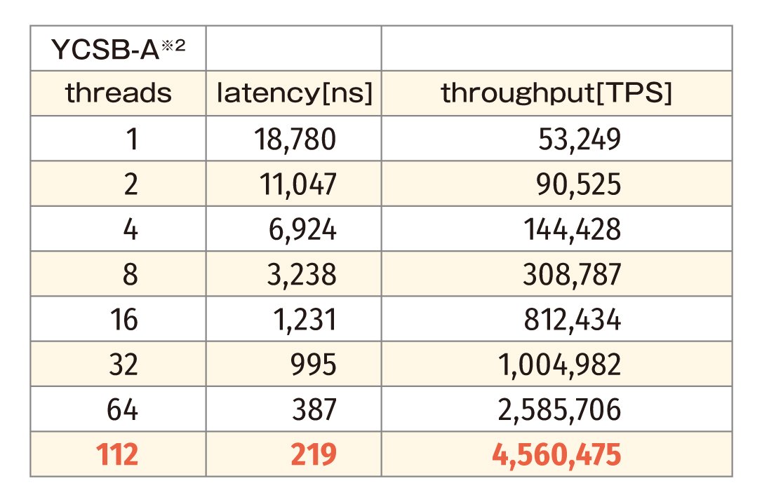 図|劔のベンチマークテストの検証結果