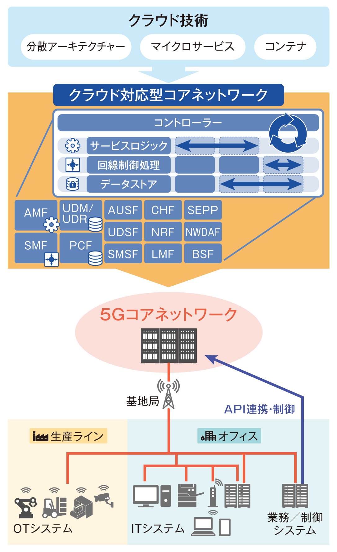 図|5Gコアネットワークとその産業システムへの応用