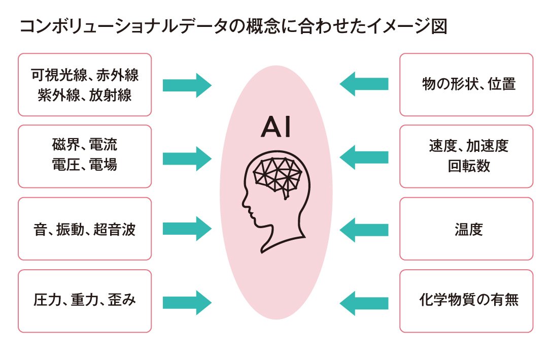 図|コンボリューショナルデータの概念に合わせたイメージ図