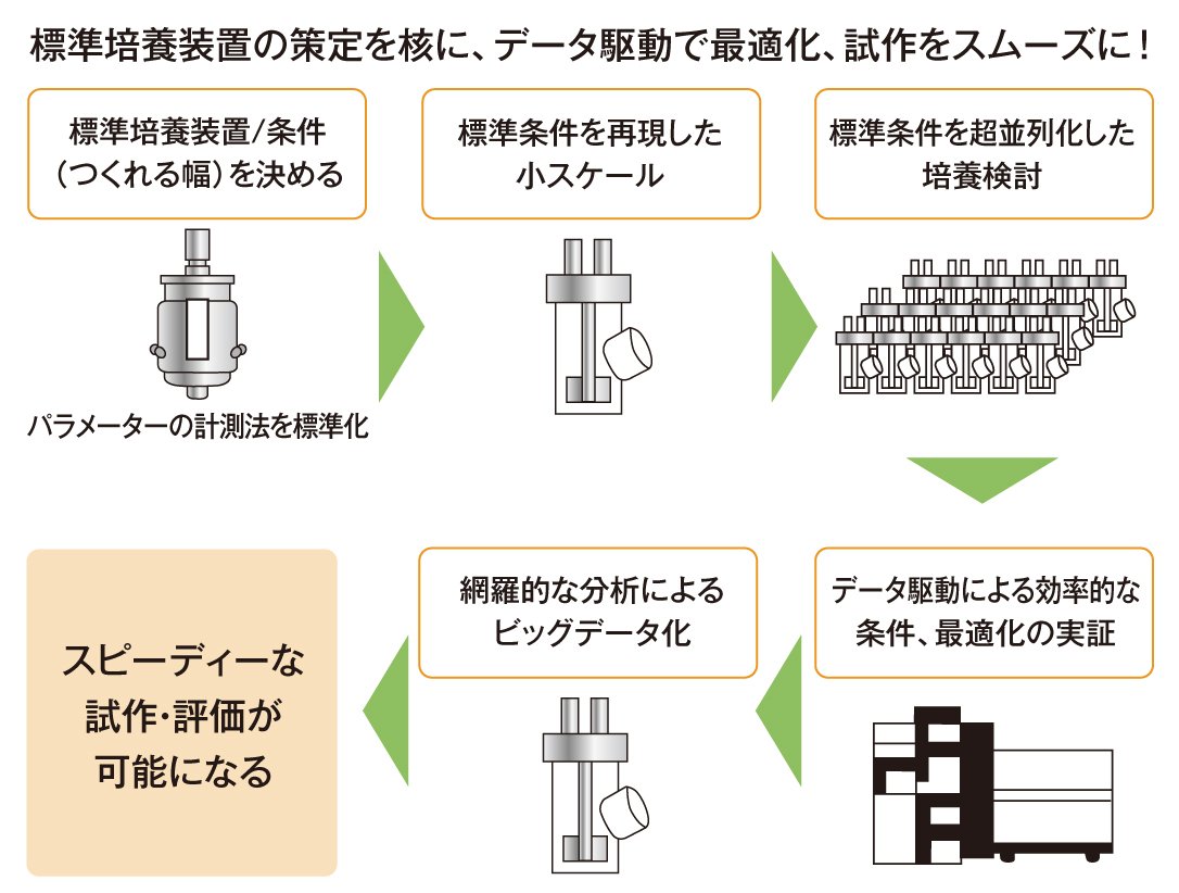 図|標準培養装置の策定を核に、データ駆動で最適化、試作をスムーズに!