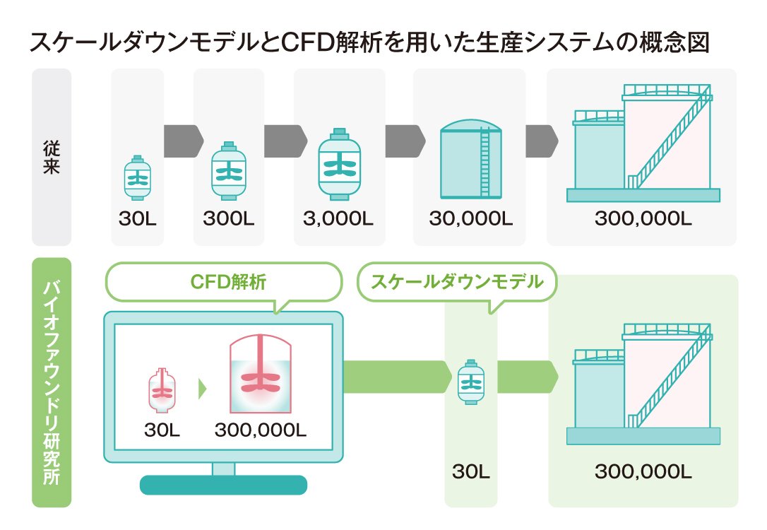 図|スケールダウンモデルとCFD解析を用いた生産システムの概念図