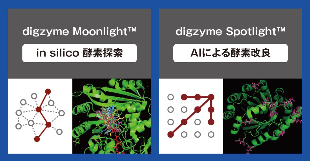 digzyme Moonlight™ in silico 酵素探索|digzyme Spotlight™ AIによる酵素改良