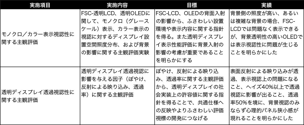 人間工学的性能評価の内容と結果
