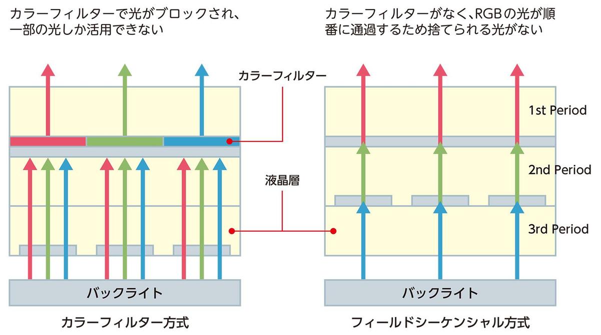 液晶ディスプレイにおける、従来のカラーフィルターを用いた方式と今回のフィールドシーケンシャル(FSC)方式の違い
