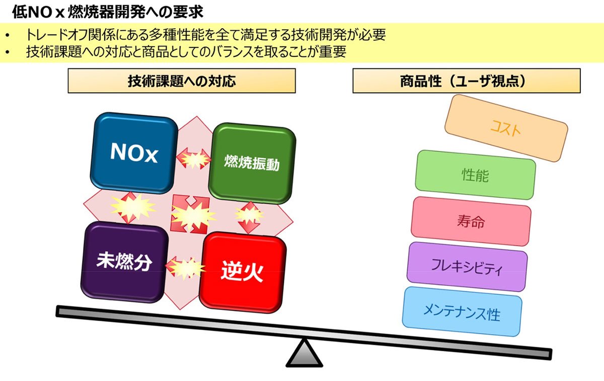 低NOxで燃焼器の開発で目指したポイント