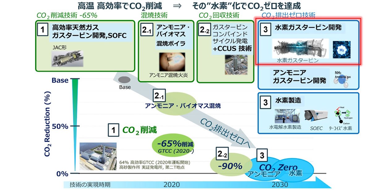 ゼロ・エミッションに向けた発電技術開発のロードマップ