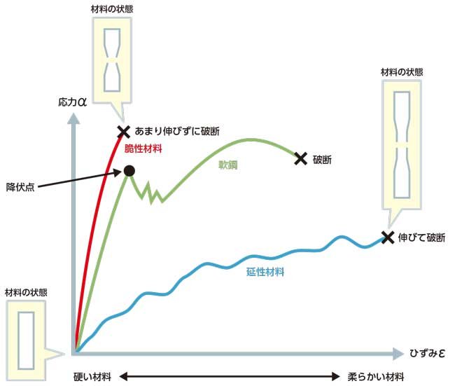 素材の脆性・延性によるひずみと破断特性の変化